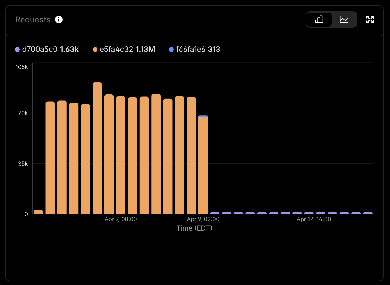 Bar chart showing web requests over time from April 7-12. The chart displays three data series: d700a5c0 (1.63k requests, purple), e5fa4c32 (1.13M requests, orange), and f66fa1e6 (313 requests, blue). The y-axis shows request counts from 0 to 105k, while the x-axis shows time in EDT. Orange bars dominate the chart, reaching peaks around 90k requests on April 7-8, with most activity concentrated between April 7 08:00 and April 9 02:00. After April 9, the chart shows minimal activity with small purple and blue indicators near the baseline.